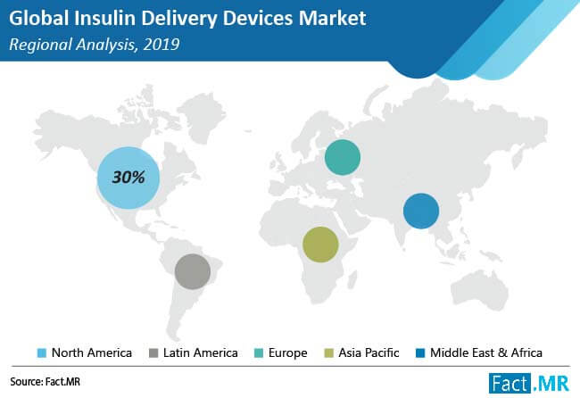 insulin delivery devices market regional analysis