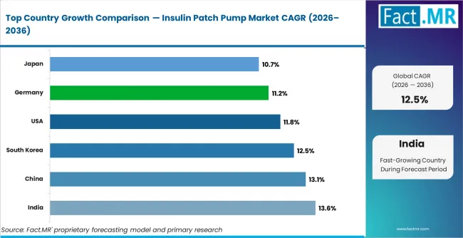Insulin Patch Pump Market Cagr Analysis By Country