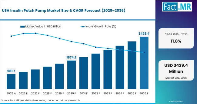 Insulin Patch Pump Market Country Value Analysis