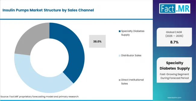 Insulin Pumps Market Analysis By Sales Channel Insulin Pumps Market Analysis By Sales Channel