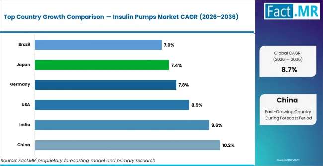 Insulin Pumps Market Cagr Analysis By Country Insulin Pumps Market Cagr Analysis By Country