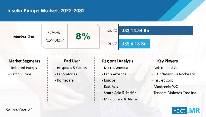 Insulin pumps market size, growth forecast by Fact.MR