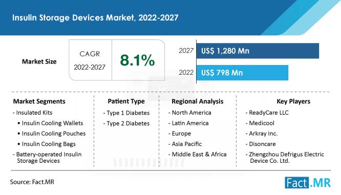 Insulin storage devices market forecast by Fact.MR