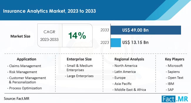 Insurance Analytics Market Size, Share, Trends, Growth, Demand and Sales Forecast Report by Fact.MR