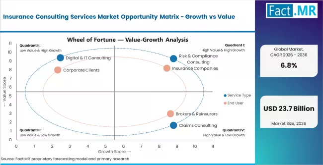 Insurance Consulting Services Market Opportunity Matrix Growth Vs Value Insurance Consulting Services Market Opportunity Matrix Growth Vs Value
