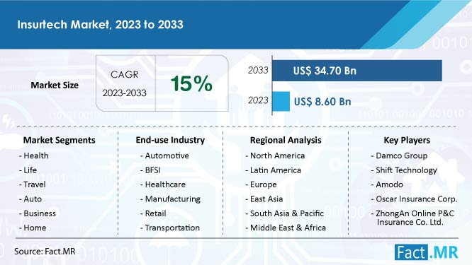 Insurtech market trends, size, demand, growth and sales forecast report by Fact.MR