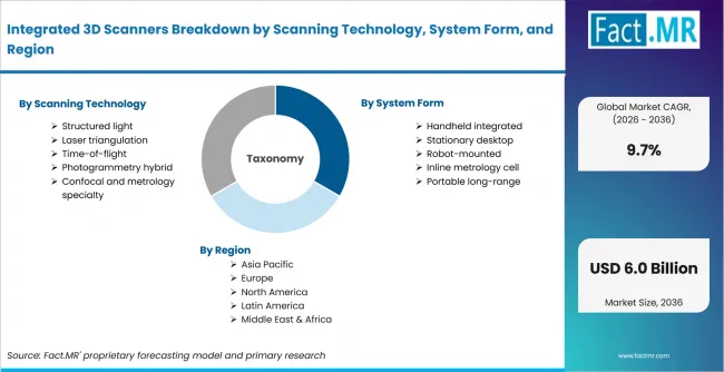 Integrated 3d Scanners Breakdown By Scanning Technology, System Form, And Region Integrated 3d Scanners Breakdown By Scanning Technology, System Form, And Region