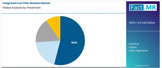 Integrated Fuel Filter Modules Market Analysis By Powertrain