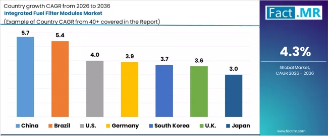 Integrated Fuel Filter Modules Market Cagr Analysis By Country