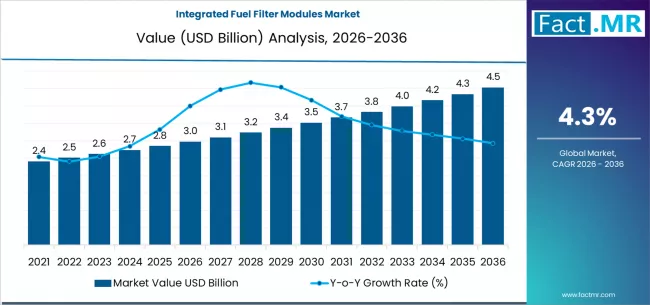 Integrated Fuel Filter Modules Market Market Value Analysis