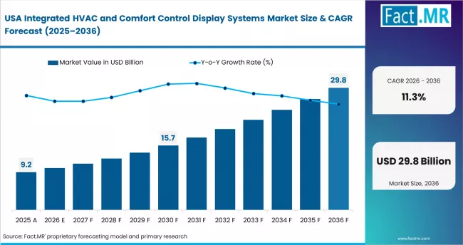 Integrated Hvac And Comfort Control Display Systems Market Country Value Analysis