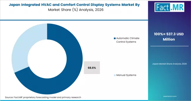 Integrated Hvac And Comfort Control Display Systems Market Japan Market Share Analysis By Technology
