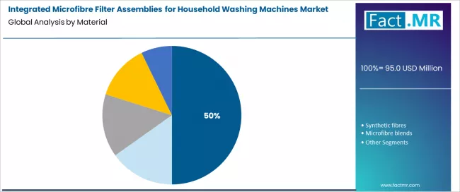 Integrated Microfibre Filter Assemblies For Household Washing Machines Market Analysis By Material