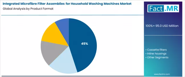 Integrated Microfibre Filter Assemblies For Household Washing Machines Market Analysis By Product Format