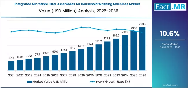 Integrated Microfibre Filter Assemblies For Household Washing Machines Market Market Value Analysis