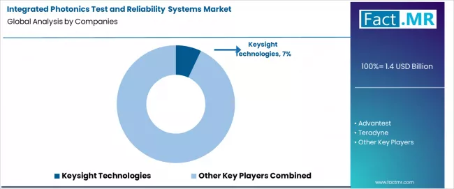 Integrated Photonics Test And Reliability Systems Market Analysis By Company