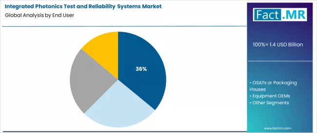 Integrated Photonics Test And Reliability Systems Market Analysis By End User