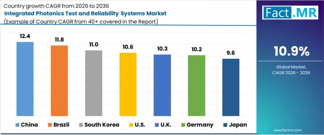 Integrated Photonics Test And Reliability Systems Market Cagr Analysis By Country