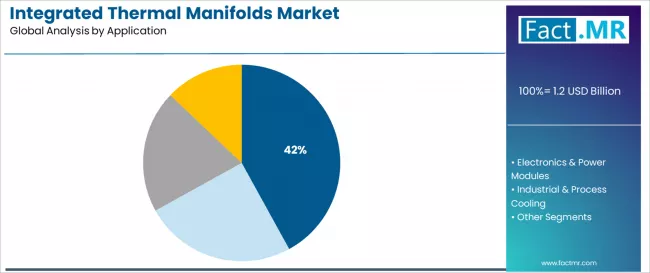Integrated Thermal Manifolds Market Analysis By Application
