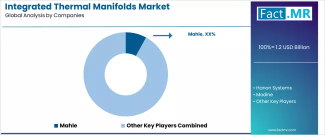Integrated Thermal Manifolds Market Analysis By Company