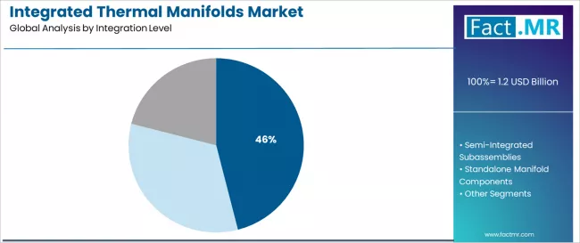 Integrated Thermal Manifolds Market Analysis By Integration Level