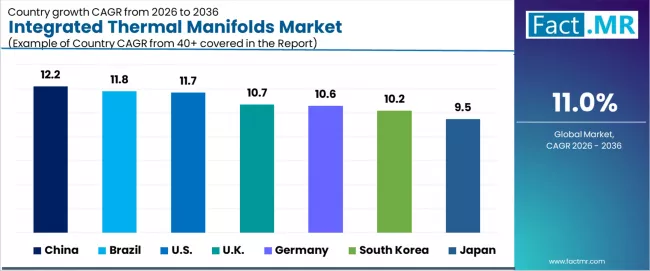 Integrated Thermal Manifolds Market Cagr Analysis By Country