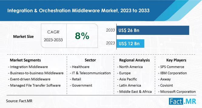 Integration & orchestration middleware market size, trends, demand and growth forecast by Fact.MR