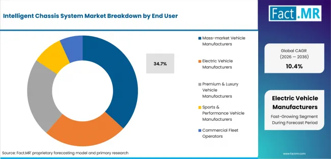 Intelligent Chassis System Market Analysis By End User