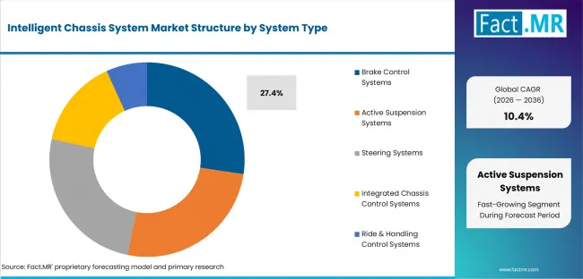 Intelligent Chassis System Market Analysis By System Type