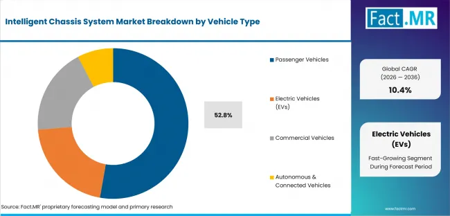 Intelligent Chassis System Market Analysis By Vehicle Type