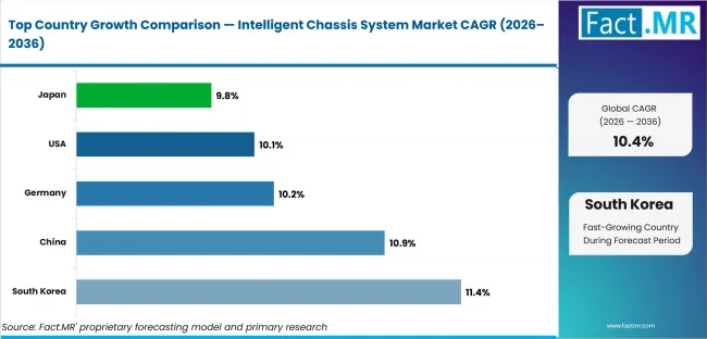 Intelligent Chassis System Market Cagr Analysis By Country