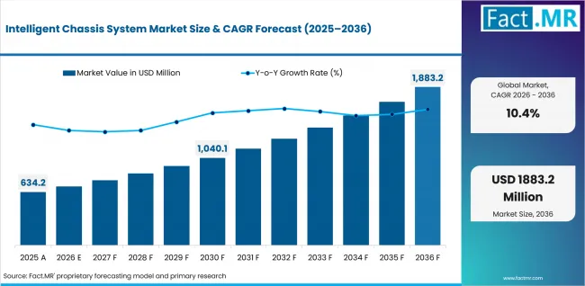 Intelligent Chassis System Market  Value Analysis