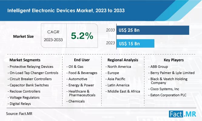 Intelligent Electronic Devices Market Growth Forecast by Fact.MR