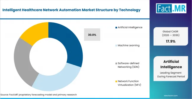 Intelligent Healthcare Network Automation Market Analysis By Technology Intelligent Healthcare Network Automation Market Analysis By Technology