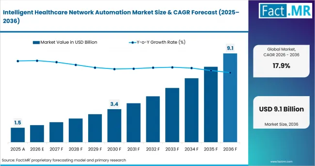 Intelligent Healthcare Network Automation Market Value Analysis Intelligent Healthcare Network Automation Market Value Analysis
