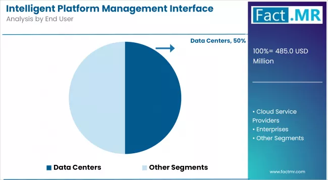 Intelligent Platform Management Interface Market Analysis By End User