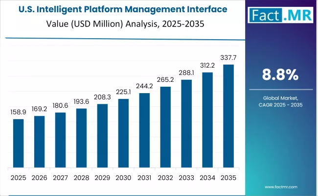 Intelligent Platform Management Interface Market Country Value Analysis