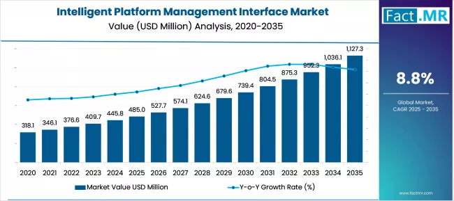 Intelligent Platform Management Interface Market Market Value Analysis