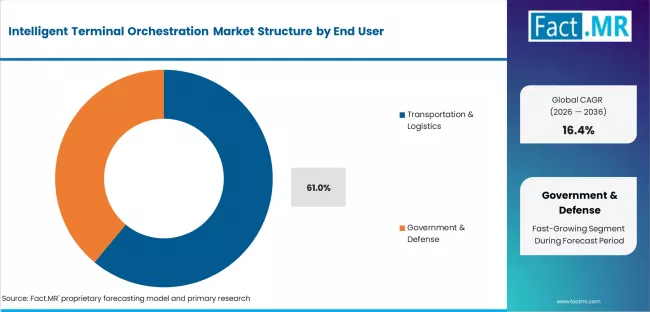Intelligent Terminal Orchestration Market Analysis By End User