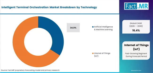 Intelligent Terminal Orchestration Market Analysis By Technology