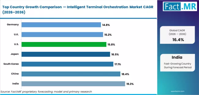 Intelligent Terminal Orchestration Market Cagr Analysis By Country