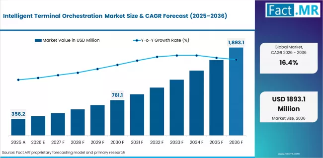 Intelligent Terminal Orchestration Market  Value Analysis