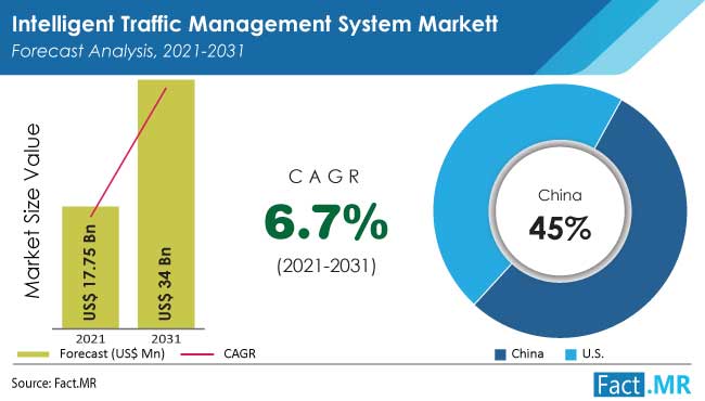 Intelligent traffic management system market forecast analysis by Fact.MR