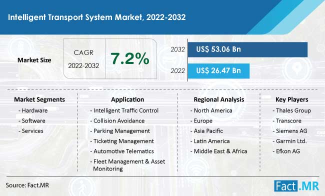 Intelligent transport system market forecast by Fact.MR