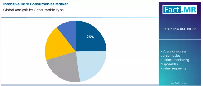 Intensive Care Consumables Market Analysis By Consumable Type