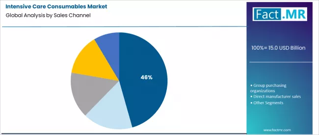 Intensive Care Consumables Market Analysis By Sales Channel