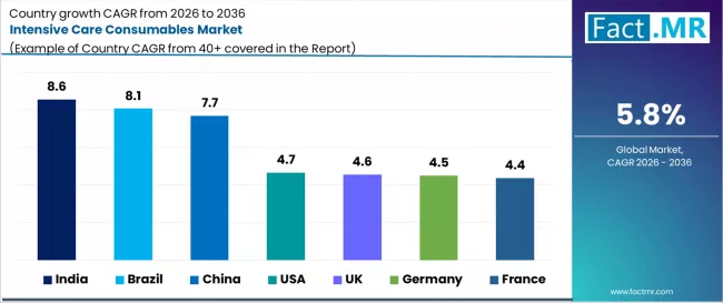 Intensive Care Consumables Market Cagr Analysis By Country