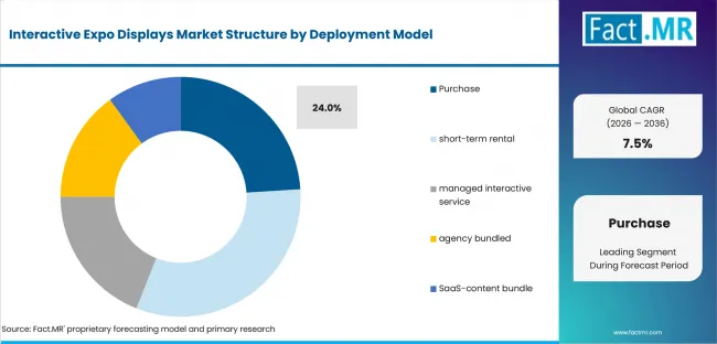 Interactive Expo Displays Market Analysis By Deployment Model