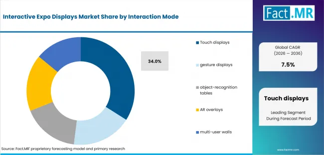 Interactive Expo Displays Market Analysis By Interaction Mode