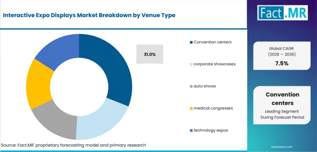 Interactive Expo Displays Market Analysis By Venue Type